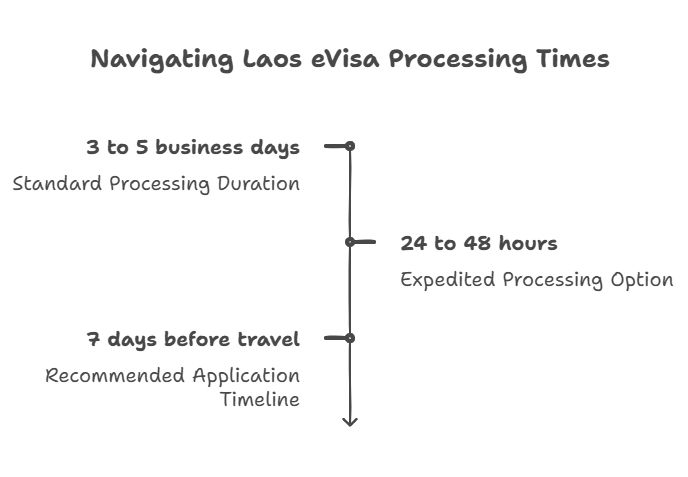 The processing time may vary due to different situations and seasons 