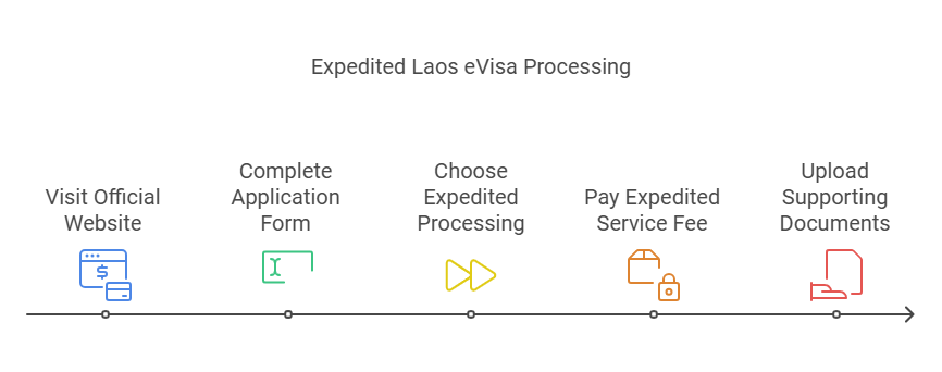 Request Expedited Processing