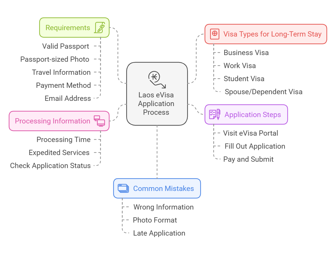 Requirements and Process of Laos for Angolan Citizens