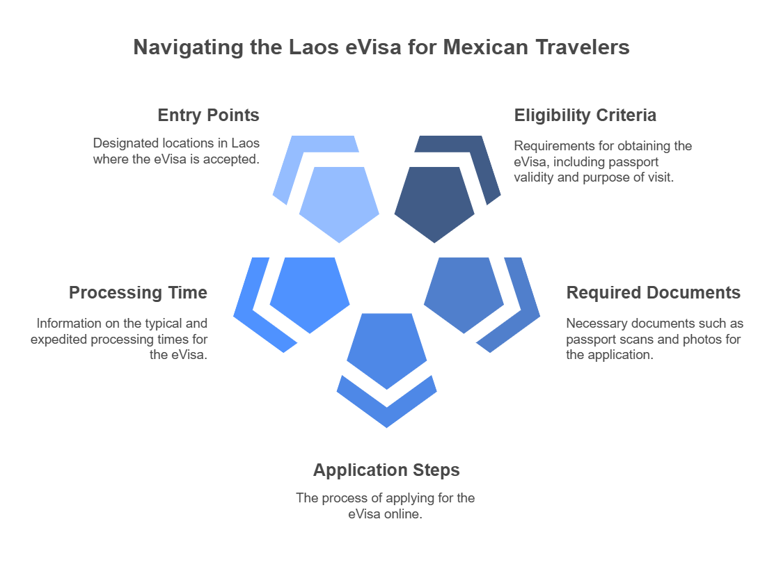 How to Apply for Lao eVisa and Requirements for Mexican Citizens