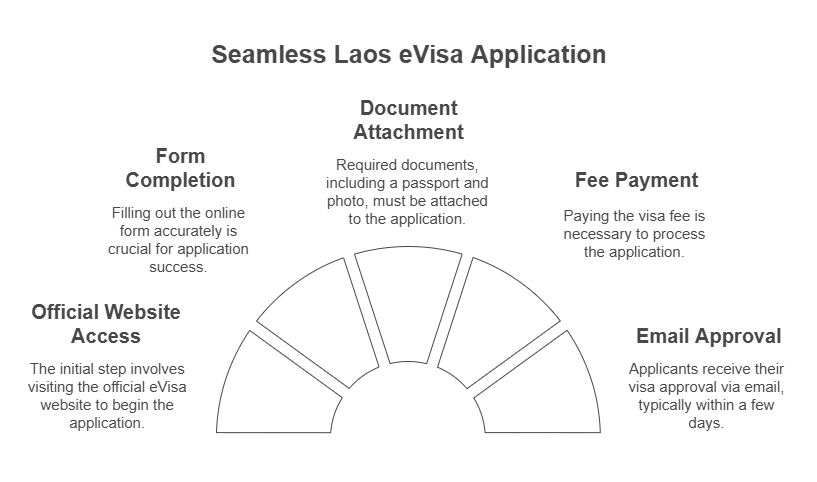 Secure Your Laos