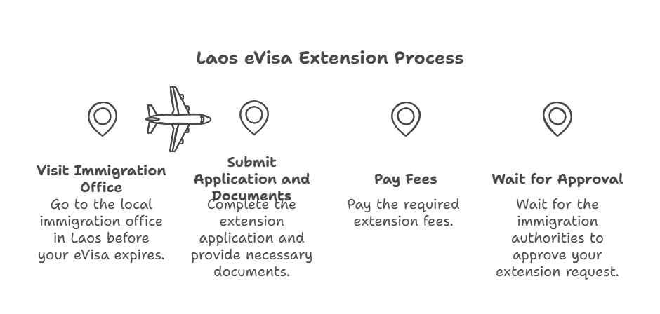 Here are the steps involved in Laos eVisa extension 