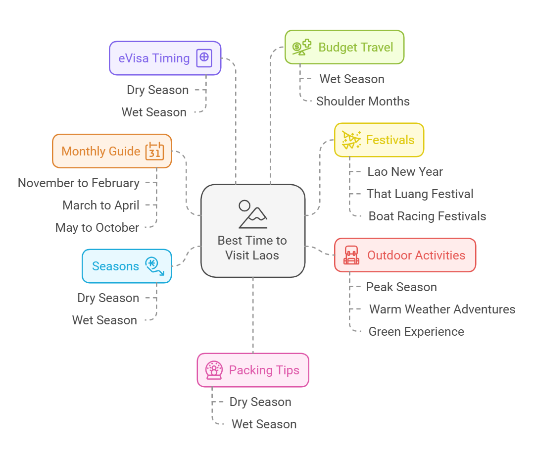 Understanding laos' seasons for travelers