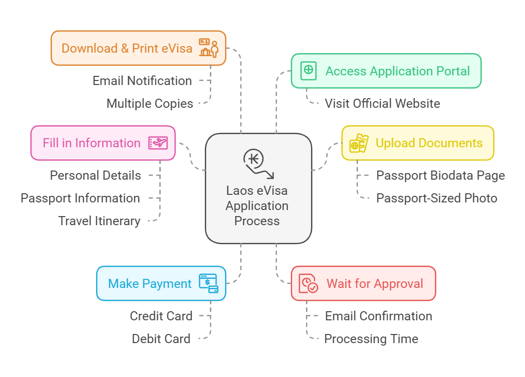 How U.S. Citizens Can Apply for a Laos eVisa Online