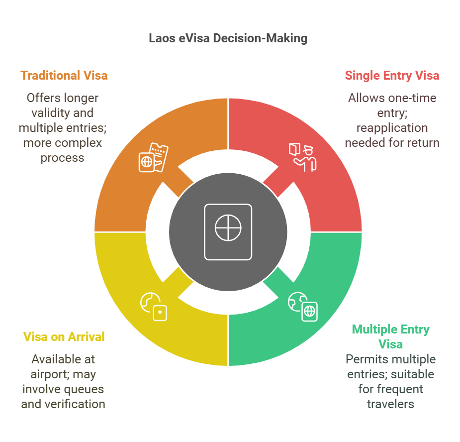 Validity and duration of stay with a laos e visa