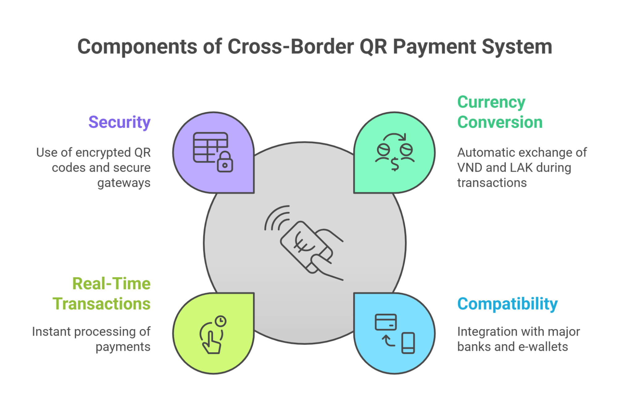 Vietnam Laos Cross Border Qr Payment System