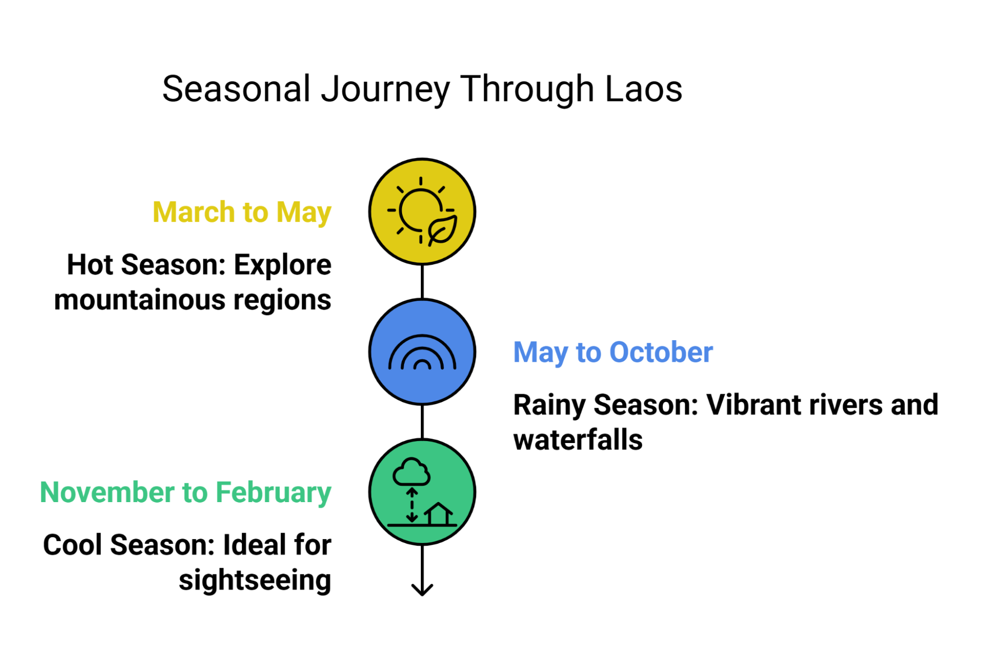 Weather In Laos