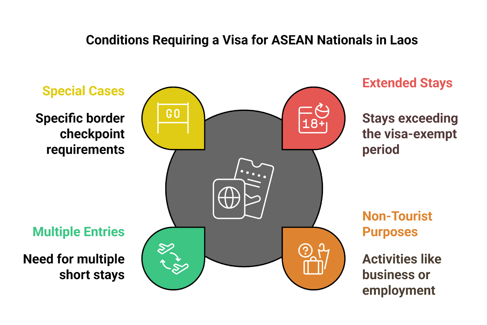 When Do Asean Nationals Need A Visa For Laos