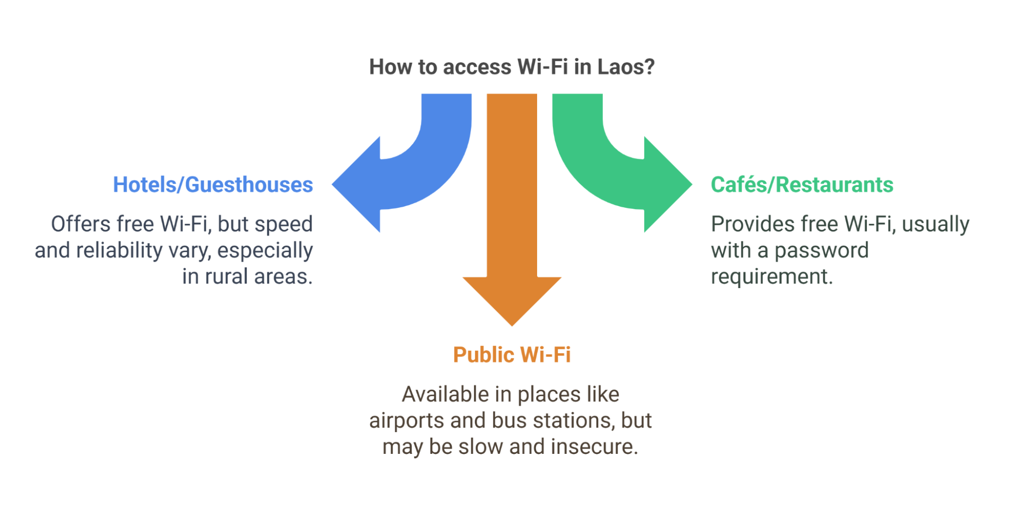 ความพร้อมในการให้บริการ Wi-Fi ในประเทศลาว